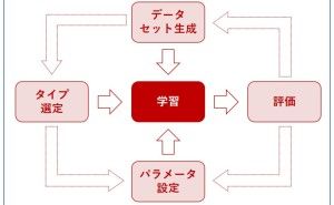 データ分析の初学者と自動機械学習 データ分析講座（その202）