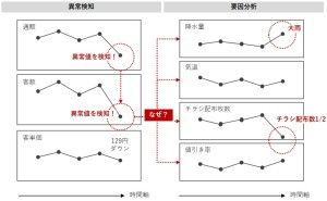 ビジネス要因分析の統計的因果探索 データ分析講座（その205）