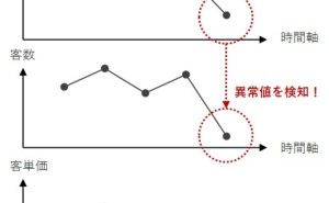 異常検知は最も始めやすいデータ活用の1つ データ分析講座（その207）