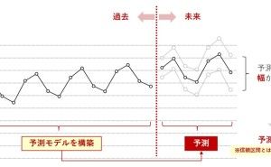 時系列データを使った3つのデータ活用 データ分析講座（その208）