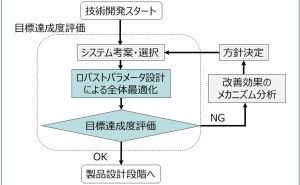 ロバストパラメータ設計とは 品質工学による技術開発（その１）