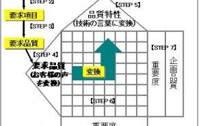 QFDの作成手順 前半 QFD（品質機能展開）の勘どころ （その2）