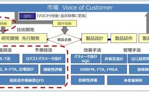 手法から技法そして仕組みへ 品質工学による技術開発（その5）