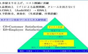 クリーン化の目的（その1）
