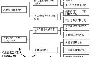 QFDの作成手順 後半 QFD（品質機能展開）の勘どころ （その3）