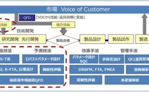 先行性・汎用性・再現性の確保へ 品質工学による技術開発（その6）