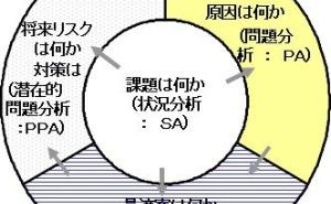 KT法とは 意思決定のためのKT法（その1）
