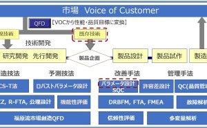 パラメータ設計の成功ストーリー 品質工学による技術開発（その7）