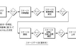ステージに分割してゲートで評価する、ステージゲート法とは（前篇）