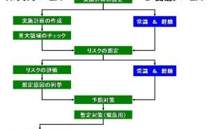 潜在的問題分析 意思決定のためのKT法（その5）