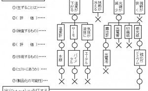 アイデア発想：入出法(インプット･アウトプット法) の進め方