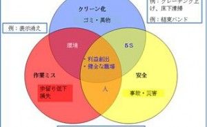 クリーン化の平面的な見方、考え方
