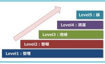 清潔 ５Sの基本（その５）