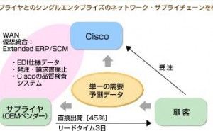 インターネットでバーチャルにインテグレートされたサプライチェーン