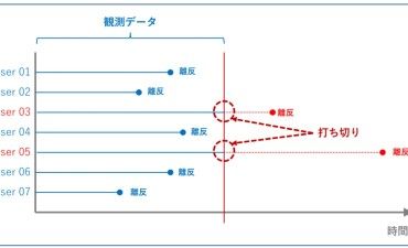 生存時間分析とは データ分析講座（その255）