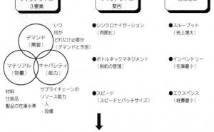 SCM(サプライチェーンマネジメント)とは