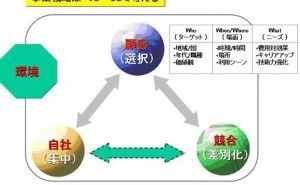 事業戦略の成否を左右するS字カーブ（ライフサイクル）