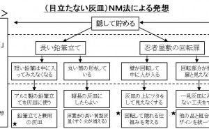 NM法とは
