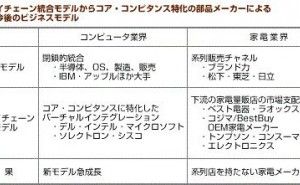 部品メーカーのサプライチェーンにおける機会と脅威