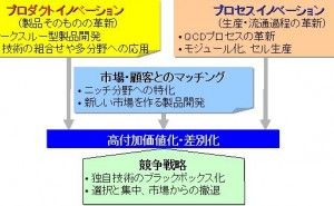 ものづくり、表と裏の競争力とは