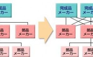 自動車産業、モジュール部品メーカーが完成車の品質を保証する