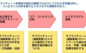 部品メーカーのサプライチェーン戦略