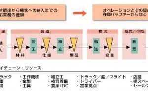 生産材メーカーサプライチェーンの機会と脅威