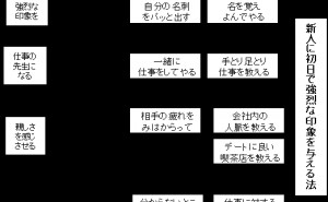 データを流れとしてまとめる技法 「 ストーリー法 」とは
