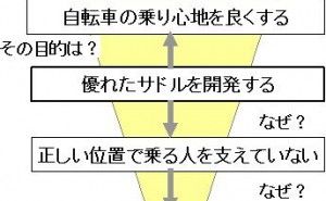 TRIZにおける課題・問題の探索（拡大／縮小）法