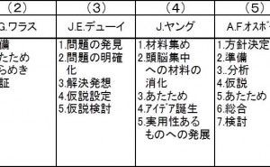 問題解決の基本手順