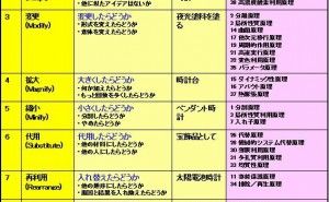 オズボーンのチェックリストと40の発明原理を連携して使う
