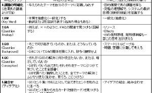 NM法とTRIZの共通点
