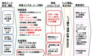 技術系ビジネスリーダーの養成 （その2）