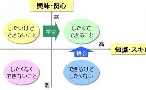 自分自身のマーケティング 技術者のキャリア整理法（その1）