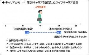 ライフキャリアの視点 技術者のキャリア整理法（その2）