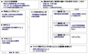 キャリア選択シートで過去・現在・未来を見通す 技術者のキャリア整理法（その3）