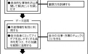 創造的変革はCREATEが条件 