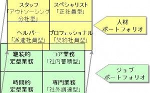 ワークライフバランスを人材ポートフォリオで考える