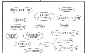 サプライチェーンマネジメントの最終目標とは