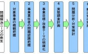 全体像 業務改革を実現する問題解決技法 （その1）