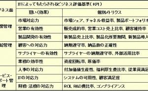 ITの投資効果の目的を再考してみよう