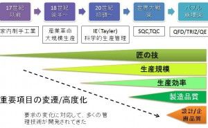 講演「ものづくりプロセス革新のススメ」要旨