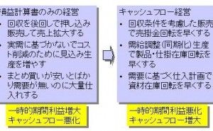 損益計算書とキャッシュフローでみるサプライチェーン経営戦略