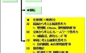 仕事頭はTRIZで鍛える