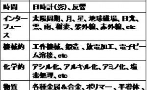 TRIZにおけるリソース