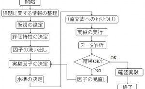 全体の流れ 効率的な実験手順を考える（その1）
