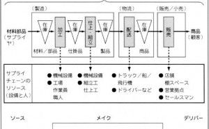 サプライチェーンの上位レベルと下位レベルとは