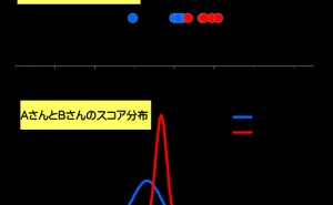 統計的有意差検定とは