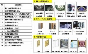 TRIZにおける技術進化トレンド