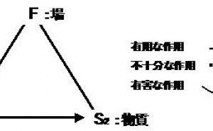 TRIZにおける物質-場分析